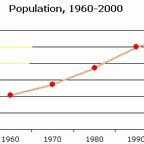 Detail: San Diego population growth chart